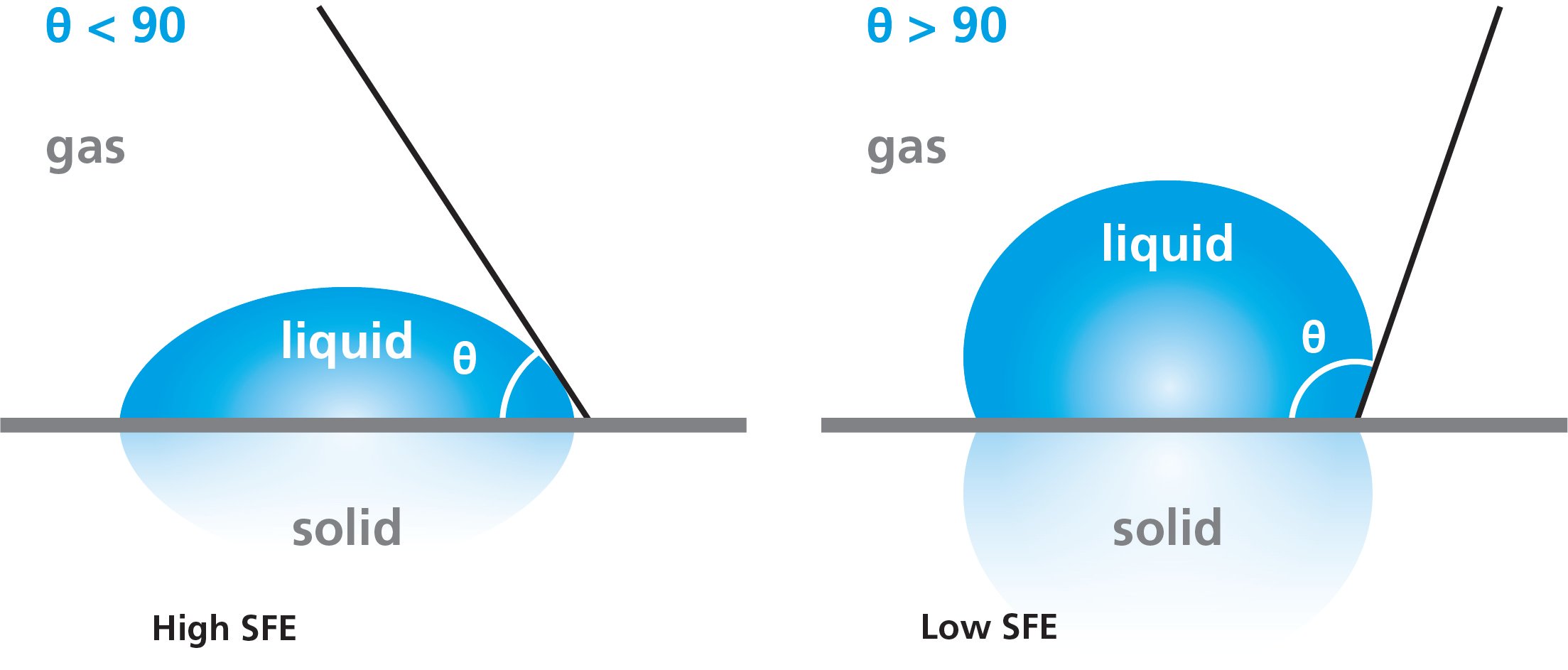 What is surface free energy?